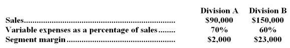 <strong>Denner Company has two divisions,A and B,that reported the following results for October: If common fixed expenses were $31,000,total fixed expenses must have been:</strong> A)$31,000 B)$62,000 C)$93,000 D)$52,000