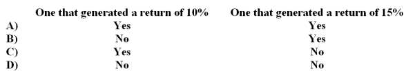 <strong>The following information relates to the Cranberry Division of Innovative Bologna Corporation for last year: Assume that Cranberry was being evaluated solely on the basis of return on investment (ROI).Which of the following investment opportunities would Cranberry want to invest in? </strong> A)Option A B)Option B C)Option C D)Option D
