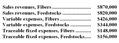 Data for December concerning Dinnocenzo Corporation's two major business segments-Fibers and Feedstocks-appear below: Common fixed expenses totaled $314,000 and were allocated as follows: $129,000 to the Fibers business segment and $185,000 to the Feedstocks business segment. Required: Prepare a segmented income statement in the contribution format for the company.Omit percentages;show only dollar amounts.