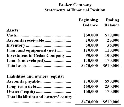 Financial data for Beaker Company for last year appear below: The company paid dividends of $2,100 last year.The Investment in Cedar Company on the statement of financial position represents an investment in the stock of another company. Required: a.Compute the company's margin,turnover,and return on investment for last year. b.The Board of Directors of Beaker Company has set a minimum required return of 20%. What was the company's residual income last year?