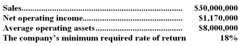Eber Wares is a division of a major corporation.The following data are for the latest year of operations: Required: a.What is the division's margin? b.What is the division's turnover? c.What is the division's return on investment (ROI)? d.What is the division's residual income?