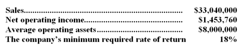 Ferro Wares is a division of a major corporation.The following data are for the latest year of operations: Required: a.What is the division's return on investment (ROI)? b.What is the division's residual income?