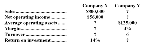 The following data have been extracted from the year-end reports of two companies -- Company X and Company Y: Required: Fill in the missing data on the above table.