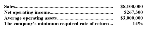 Idso Industries is a division of a major corporation.The following data are for the latest year of operations: Required: What is the division's residual income?