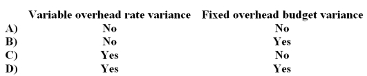 <strong>Which of the following variances would be useful in calling attention to possible problems in the control of spending on overhead items? </strong> A)Option A B)Option B C)Option C D)Option D