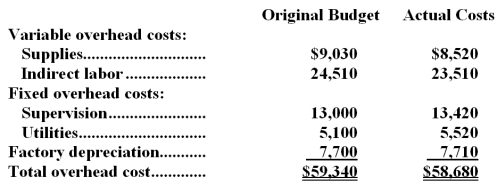 <strong>Michetti Corporation applies manufacturing overhead to products on the basis of standard machine-hours.Budgeted and actual overhead costs for the month appear below: The company based its original budget on 4,300 machine-hours.The company actually worked 4,140 machine-hours during the month.The standard hours allowed for the actual output of the month totaled 4,200 machine-hours.What was the overall fixed manufacturing overhead budget variance for the month?</strong> A)$660 favorable B)$660 unfavorable C)$850 unfavorable D)$850 favorable