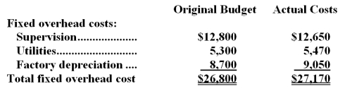 <strong>Hugh Corporation applies manufacturing overhead to products on the basis of standard machine-hours.Budgeted and actual overhead costs for the most recent month appear below: The company based its original budget on 6,700 machine-hours.The company actually worked 6,810 machine-hours during the month.The standard hours allowed for the actual output of the month totaled 6,940 machine-hours.What was the overall fixed manufacturing overhead budget variance for the month?</strong> A)$960 favorable B)$370 unfavorable C)$960 unfavorable D)$370 favorable