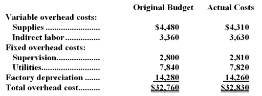 <strong>Kuhlman Corporation applies manufacturing overhead to products on the basis of standard machine-hours.Budgeted and actual overhead costs for the most recent month appear below: The company based its original budget on 2,800 machine-hours.The company actually worked 2,730 machine-hours during the month.The standard hours allowed for the actual output of the month totaled 2,860 machine-hours.What was the overall fixed manufacturing overhead volume variance for the month?</strong> A)$623 unfavorable B)$534 unfavorable C)$623 favorable D)$534 favorable