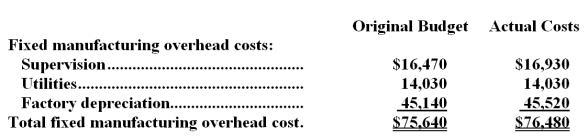<strong>Mattern Corporation applies manufacturing overhead to products on the basis of standard machine-hours.Budgeted and actual fixed manufacturing overhead costs for the most recent month appear below: The company based its original budget on 6,100 machine-hours.The company actually worked 5,710 machine-hours during the month.The standard hours allowed for the actual output of the month totaled 5,540 machine-hours.What was the overall fixed manufacturing overhead volume variance for the month?</strong> A)$4,836 unfavorable B)$4,836 favorable C)$6,944 unfavorable D)$6,944 favorable