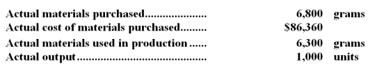 The following data pertain to operations concerning the product for the last month: What is the materials quantity variance for the month? A.$15,240 U B.$6,350 U <underLine>C.</underLine> $14,340 U D.$5,975 U SQ = 1,000 * 5.1 = 5,100 Materials quantity variance = SP (AQ - SQ) = $11.95 (6,300 - 5,100) = $14,340 U -The following materials standards have been established for a particular product: