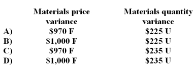 <strong>The following data pertain to operations concerning the product for the last month: What is the materials price variance for the month? A.$14,850 U B.$8,250 U C.$8,640 U <underLine>D.</underLine> $2,860 F AP = $60,500 / 4,400 = $13.75 Materials price variance = AQ (AP - SP) = 4,400 ($13.75 - $14.40) = $2,860 F -In October,5,000 meters of raw material were purchased at an actual cost of $4.50 per meter.During October,4,850 meters of the raw material were used to produce 2,400 units of the completed product.Standards call for 2 meters of the raw material for each unit of the completed product.The standard price of the raw material is $4.70 per meter.The materials variances for October were: </strong> A)Option A B)Option B C)Option C D)Option D