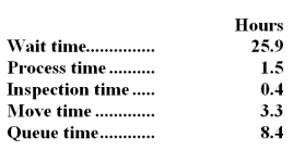 <strong>Hirons Corporation keeps careful track of the time required to fill orders.Data concerning a particular order appear below: The manufacturing cycle efficiency (MCE) was closest to:</strong> A)0.11 B)0.15 C)0.04 D)0.53