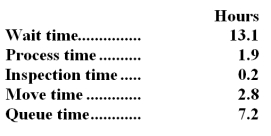 Lantagne Corporation keeps careful track of the time required to fill orders.Data concerning a particular order appear below: -The manufacturing cycle efficiency (MCE) was closest to: