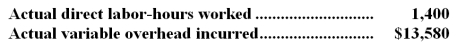 The following data pertain to the most recent month's operations during which 520 units of product B47W were made: Required: a.What was the variable overhead rate variance for the month? b.What was the variable overhead efficiency variance for the month? Answer: a.Variable overhead rate variance = (AH * AR) - (AH * SR) = $13,580 - (1,400* $9.40) = $420 U b.Variable overhead efficiency variance = SR(AH - SH*) = $9.40(1,400 - 1,560) = $1,504 F *SH = Standard hours per unit * Actual output = 3.0 *520 = 1,560 -Metz Corporation's variable overhead is applied on the basis of direct labor-hours.The standard cost card for product M70T specifies 7.7 direct labor-hours per unit of M70T.The standard variable overhead rate is $6.30 per direct labor-hour.During the most recent month,400 units of product M70T were made and 3,000 direct labor-hours were worked. The actual variable overhead incurred was $18,000. Required: a.What was the variable overhead rate variance for the month? b.What was the variable overhead efficiency variance for the month?