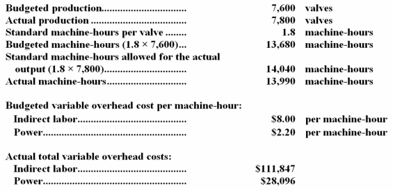 Dennehy Corporation,which makes sophisticated industrial valves,has provided the following data from its standard costing system and for its actual operations in November: Required: Compute the variable overhead rate variances for indirect labor and for power for November.Indicate whether each of the variances is favorable (F) or unfavorable (U).Show your work!