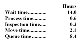 Karrenberg Corporation keeps careful track of the time required to fill orders.The times required for a particular order appear below: Required: a.Determine the throughput time.Show your work! b.Determine the manufacturing cycle efficiency (MCE),Show your work! c.Determine the delivery cycle time.Show your work!