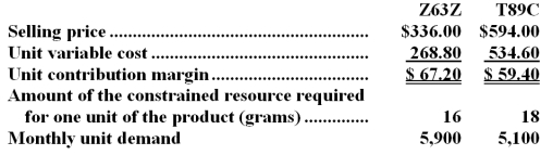<strong>Vanstraten Corporation has provided the following data concerning its two products: The profitability index for product Z63Z is closest to:</strong> A)$4.20 per gram B)0.53 C)0.20 D)0.57