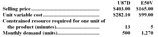 <strong>The management of Cerruto Corporation has provided the following data concerning its two products: The constrained resource is a particular machine that is available for 9,600 minutes each month. How many units of product U87D should be produced each month?</strong> A)500 B)250 C)988 D)0