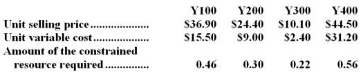 <strong>The same constrained resource is used by four different products at Porraz Corporation.Data concerning those products appear below: The company does not have enough of the constrained resource to satisfy for demand of all four products. If salespersons are paid commissions that are a set percentage of sales,which product would they prefer to sell? In other words,if it is a choice between selling one unit of one product and one unit of another,which product would they prefer to sell?</strong> A)Y400 B)Y200 C)Y100 D)Y300