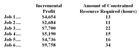 Righter Corporation is considering six jobs for the upcoming period.Those jobs are listed below,along with relevant data. The total amount of the constrained resource that is available during the upcoming period is 66 hours. Required: a.Determine which jobs should be accepted for the upcoming period. b.Determine the total incremental profit for the upcoming period if your plan from part (a) above is adopted.