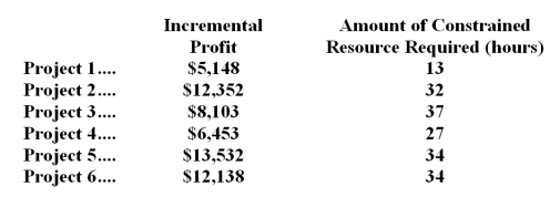 Schlaefer LLC is a consulting firm that is considering six projects for the upcoming period.The six projects under consideration are listed below,along with relevant data. The managing partner's time is the constraint in the firm.Only 113 hours of this constrained resource are available during the upcoming period. Required: a.Determine which projects should be accepted for the upcoming period. b.Determine the total incremental profit for the upcoming period if your plan from part (a) above is adopted.