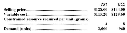 Podkowka Corporation has two products that use the same constrained resource--a critical raw material. The total amount of the constrained resource available is 10,400 grams. Required: a.Which product is most profitable,given the company's constraint? b.How much of each product should be produced? c.What is the total contribution margin if your plan in part (b) above is followed? d.The company is considering launching a new product whose variable cost is $112 and that requires 10 grams of the constrained resource.What is the minimum selling price for the new product?