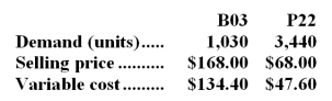 The constraint at Angstadt Inc.is a key raw material.A total of 9,700 ounces of this constrained resource are available.Data concerning the company's two products,B03 and P22,appear below: Each unit of product B03 requires 6 ounces of the constrained raw material;each unit of product P22 requires 2 ounces. Required: a.In the present circumstances,which product is most profitable? b.How much of each product should be produced? c.The company is considering launching a new product whose variable cost is $158 and that requires 14 ounces of the constrained resource.What is the minimum acceptable selling price for the new product?