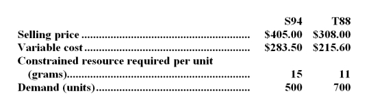 Sabat Corporation has two products--S94 and T88--that use the same constrained resource--a critical raw material.Data concerning those products follow: The total amount of the constrained resource available is 10,400 grams. Required: a.Which product is most profitable,given the company's constraint? b.How much of each product should be produced? c.What is the total contribution margin if your plan in part (b) above is followed?