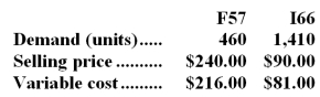 The constrained resource at Schiller Corporation is a key raw material.A total of 9,900 ounces of the constrained resource are available.Data concerning the company's two products follow: Product F57 requires 15 ounces of the constrained resource;product I66 requires 5 ounces. Required: a.Which product is most profitable,given the company's constraint? b.How much of each product should be produced? c.What is the total contribution margin if your plan in part (b) above is followed?