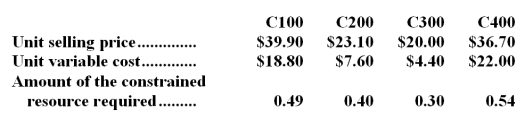 Llano Corporation has four products that use the same constrained resource.Data concerning those products appear below: The company does not have enough of the constrained resource to satisfy for demand of all four products. Required: a.If salespersons are paid commissions that are a set percentage of sales,which product would they prefer to sell? In other words,if it is a choice between selling one unit of one product and one unit of another,which product would they prefer to sell? b.From the standpoint of the entire company,if it is a choice between sales of one unit of one product versus another,which product should the salespersons emphasize?