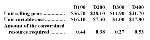 The management of Trachte Corporation is reviewing its policies concerning compensation of salespersons.The company has four products that use the same constrained resource.Data concerning those products appear below: The company does not have enough of the constrained resource to satisfy for demand of all four products. Required: a.If salespersons are paid commissions that are a set percentage of sales,which product would they prefer to sell? In other words,if it is a choice between selling one unit of one product and one unit of another,which product would they prefer to sell? b.From the standpoint of the entire company,if it is a choice between sales of one unit of one product versus another,which product should the salespersons emphasize?