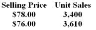 Innes Company recently changed the selling price of one of its products.Data concerning sales for comparable periods before and after the price change are presented below. The product's variable cost is $23.20 per unit. According to the formula in the text,the product's profit-maximizing price is closest to: