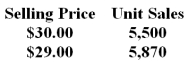 Harvey Company recently changed the selling price of one of its products.Data concerning sales for comparable periods before and after the price change are presented below.   The product's price elasticity of demand as defined in the text is closest to: