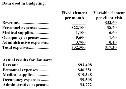 <strong>Werber Clinic uses client-visits as its measure of activity.During January,the clinic budgeted for 2,700 client-visits,but its actual level of activity was 2,730 client-visits.The clinic has provided the following data concerning the formulas used in its budgeting and its actual results for January: The activity variance for administrative expenses in January would be closest to:</strong> A)$12 F B)$8 F C)$12 U D)$8 U