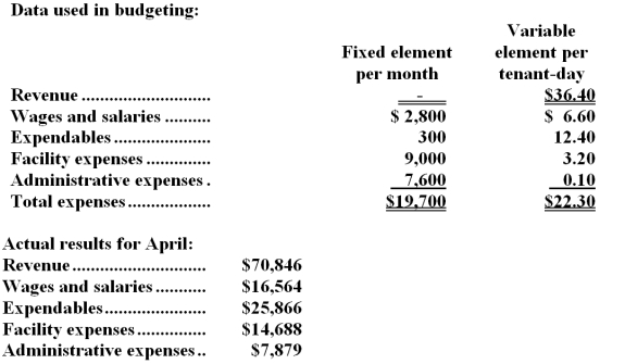 <strong>Grundhoefer Kennel uses tenant-days as its measure of activity;an animal housed in the kennel for one day is counted as one tenant-day.During April,the kennel budgeted for 2,000 tenant-days,but its actual level of activity was 1,990 tenant-days.The kennel has provided the following data concerning the formulas used in its budgeting and its actual results for April: The activity variance for wages and salaries in April would be closest to:</strong> A)$66 F B)$564 U C)$564 F D)$66 U