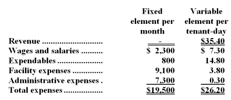 <strong>Gorley Kennel uses tenant-days as its measure of activity;an animal housed in the kennel for one day is counted as one tenant-day.During February,the kennel budgeted for 3,900 tenant-days,but its actual level of activity was 3,940 tenant-days.The kennel has provided the following data concerning the formulas to be used in its budgeting: The activity variance for net operating income in February would be closest to:</strong> A)$368 F B)$368 U C)$632 F D)$632 U