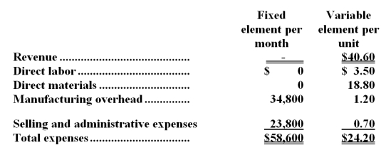 <strong>Palczewski Corporation manufactures and sells a single product.The company uses units as the measure of activity in its budgets and performance reports.During December,the company budgeted for 5,000 units,but its actual level of activity was 4,980 units.The company has provided the following data concerning the formulas to be used in its budgeting: The activity variance for selling and administrative expenses in December would be closest to:</strong> A)$14 U B)$14 F C)$1,206 F D)$1,206 U