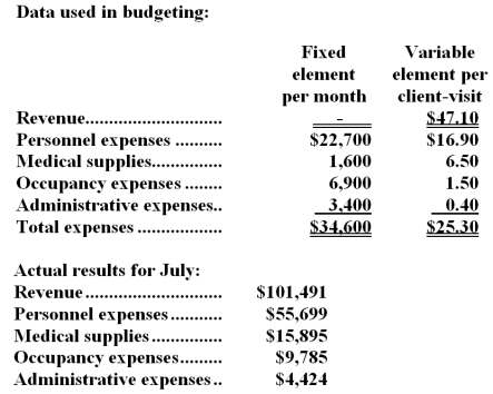 Burget Clinic uses client-visits as its measure of activity.During July,the clinic budgeted for 2,100 client-visits,but its actual level of activity was 2,110 client-visits.The clinic has provided the following data concerning the formulas used in its budgeting and its actual results for July: -The overall revenue and spending variance (i.e. ,the variance for net operating income in the revenue and spending variance column on the flexible budget performance report) for July would be closest to: