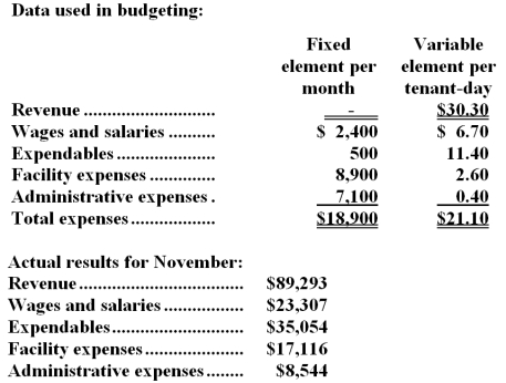 Razor Kennel uses tenant-days as its measure of activity;an animal housed in the kennel for one day is counted as one tenant-day.During November,the kennel budgeted for 3,000 tenant-days,but its actual level of activity was 3,010 tenant-days.The kennel has provided the following data concerning the formulas used in its budgeting and its actual results for November: -The revenue variance for November would be closest to: