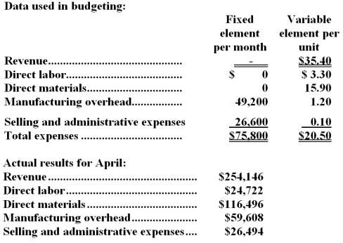Vandall Corporation manufactures and sells a single product.The company uses units as the measure of activity in its budgets and performance reports.During April,the company budgeted for 7,300 units,but its actual level of activity was 7,340 units.The company has provided the following data concerning the formulas used in its budgeting and its actual results for April: -The overall revenue and spending variance (i.e. ,the variance for net operating income in the revenue and spending variance column on the flexible budget performance report) for April would be closest to: