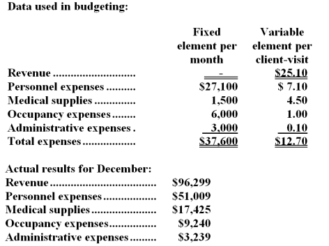 Moorhouse Clinic uses client-visits as its measure of activity.During December,the clinic budgeted for 3,700 client-visits,but its actual level of activity was 3,690 client-visits.The clinic has provided the following data concerning the formulas used in its budgeting and its actual results for December: -The spending variance for medical supplies in December would be closest to: