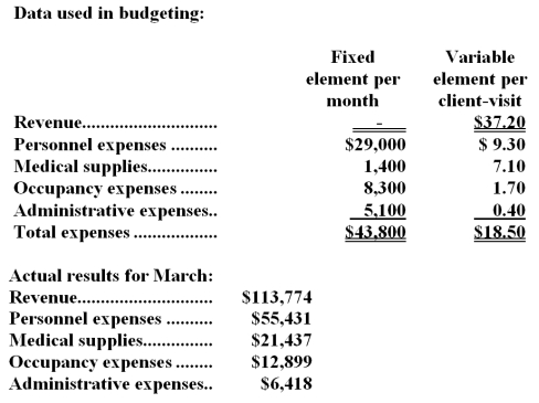 Cotty Clinic uses client-visits as its measure of activity.During March,the clinic budgeted for 3,000 client-visits,but its actual level of activity was 2,970 client-visits.The clinic has provided the following data concerning the formulas used in its budgeting and its actual results for March: -The spending variance for medical supplies in March would be closest to: