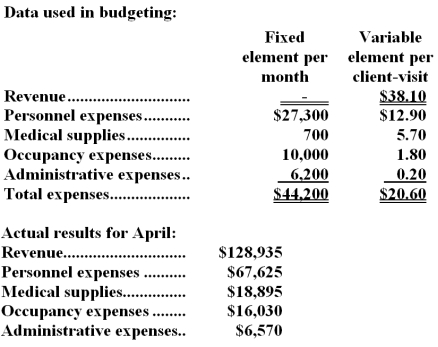 Murphree Clinic uses client-visits as its measure of activity.During April,the clinic budgeted for 3,300 client-visits,but its actual level of activity was 3,350 client-visits.The clinic has provided the following data concerning the formulas used in its budgeting and its actual results for April: -The activity variance for net operating income in April would be closest to: