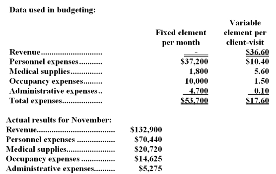 Henkel Clinic uses client-visits as its measure of activity.During November,the clinic budgeted for 3,600 client-visits,but its actual level of activity was 3,550 client-visits.The clinic has provided the following data concerning the formulas used in its budgeting and its actual results for November: -The activity variance for administrative expenses in November would be closest to: