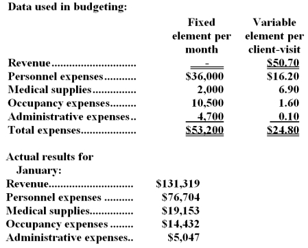 Hoeper Clinic uses client-visits as its measure of activity.During January,the clinic budgeted for 2,600 client-visits,but its actual level of activity was 2,570 client-visits.The clinic has provided the following data concerning the formulas used in its budgeting and its actual results for January: -The administrative expenses in the planning budget for January would be closest to: