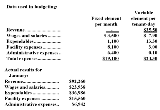 Legard Kennel uses tenant-days as its measure of activity;an animal housed in the kennel for one day is counted as one tenant-day.During January,the kennel budgeted for 2,600 tenant-days,but its actual level of activity was 2,620 tenant-days.The kennel has provided the following data concerning the formulas used in its budgeting and its actual results for January: -The expendables in the flexible budget for January would be closest to: