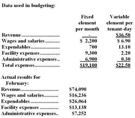 Drabant Kennel uses tenant-days as its measure of activity;an animal housed in the kennel for one day is counted as one tenant-day.During February,the kennel budgeted for 2,000 tenant-days,but its actual level of activity was 2,040 tenant-days.The kennel has provided the following data concerning the formulas used in its budgeting and its actual results for February: -The activity variance for administrative expenses in February would be closest to: