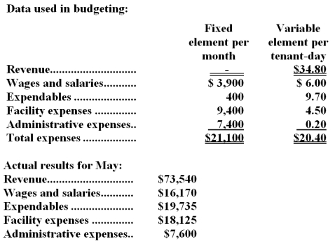 Tosta Kennel uses tenant-days as its measure of activity;an animal housed in the kennel for one day is counted as one tenant-day.During May,the kennel budgeted for 2,100 tenant-days,but its actual level of activity was 2,050 tenant-days.The kennel has provided the following data concerning the formulas used in its budgeting and its actual results for May: -The net operating income in the flexible budget for May would be closest to: