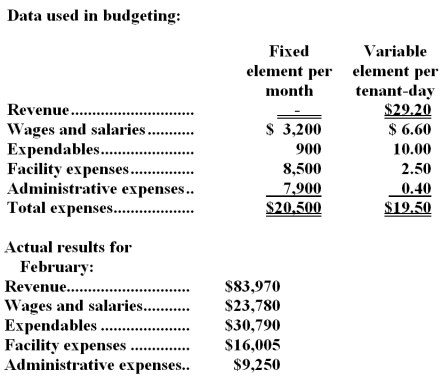 Stent Kennel uses tenant-days as its measure of activity;an animal housed in the kennel for one day is counted as one tenant-day.During February,the kennel budgeted for 3,000 tenant-days,but its actual level of activity was 2,950 tenant-days.The kennel has provided the following data concerning the formulas used in its budgeting and its actual results for February: -The activity variance for administrative expenses in February would be closest to: