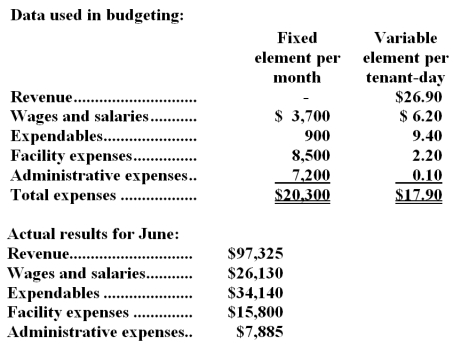 Rippelmeyer Kennel uses tenant-days as its measure of activity;an animal housed in the kennel for one day is counted as one tenant-day.During June,the kennel budgeted for 3,600 tenant-days,but its actual level of activity was 3,550 tenant-days.The kennel has provided the following data concerning the formulas used in its budgeting and its actual results for June: -The expendables in the flexible budget for June would be closest to: